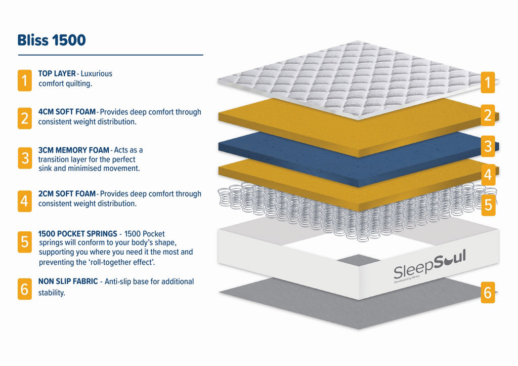 Sleepsoul Bliss 1500 Pocket Mattress - Double - Image 4
